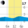 Arcadian Shores tide chart for Monday, October 17, 2022