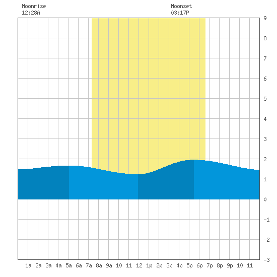 Arcadian Shores tide chart for Tuesday, October 18, 2022