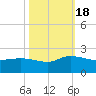 Arcadian Shores tide chart for Tuesday, October 18, 2022