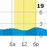 Arcadian Shores tide chart for Wednesday, October 19, 2022