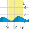 Arcadian Shores tide chart for Saturday, October 1, 2022
