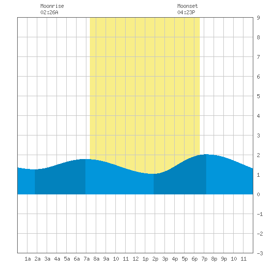 Arcadian Shores tide chart for Thursday, October 20, 2022