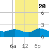 Arcadian Shores tide chart for Thursday, October 20, 2022