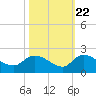 Arcadian Shores tide chart for Saturday, October 22, 2022