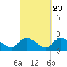 Arcadian Shores tide chart for Sunday, October 23, 2022