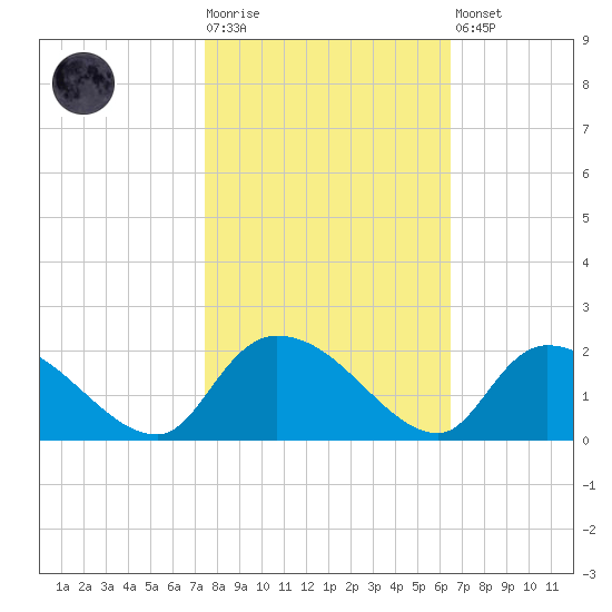 Arcadian Shores tide chart for Tuesday, October 25, 2022