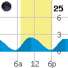Arcadian Shores tide chart for Tuesday, October 25, 2022