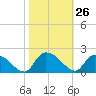 Arcadian Shores tide chart for Wednesday, October 26, 2022