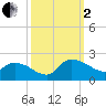 Arcadian Shores tide chart for Sunday, October 2, 2022