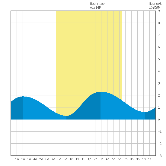 Arcadian Shores tide chart for Sunday, October 30, 2022
