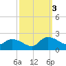 Arcadian Shores tide chart for Monday, October 3, 2022