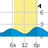 Arcadian Shores tide chart for Tuesday, October 4, 2022