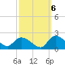 Arcadian Shores tide chart for Thursday, October 6, 2022