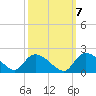 Arcadian Shores tide chart for Friday, October 7, 2022