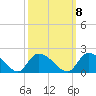 Arcadian Shores tide chart for Saturday, October 8, 2022