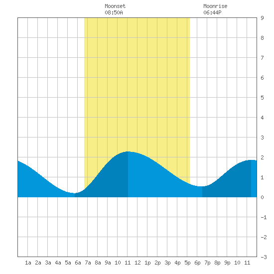 Arcadian Shores tide chart for Thursday, November 10, 2022