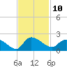 Arcadian Shores tide chart for Thursday, November 10, 2022