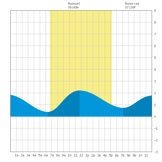 Arcadian Shores tide chart for Friday, November 11, 2022