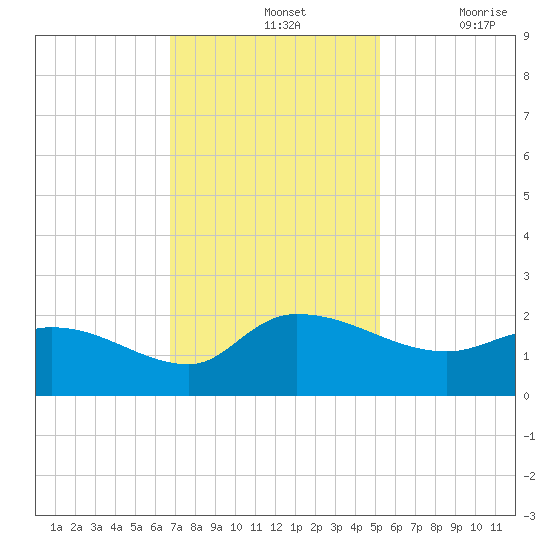 Arcadian Shores tide chart for Sunday, November 13, 2022