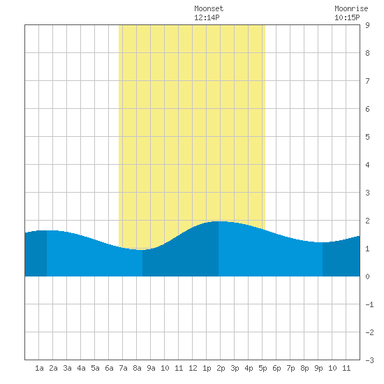 Arcadian Shores tide chart for Monday, November 14, 2022