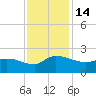 Arcadian Shores tide chart for Monday, November 14, 2022