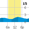 Arcadian Shores tide chart for Tuesday, November 15, 2022
