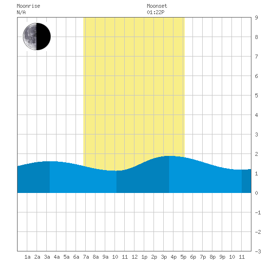 Arcadian Shores tide chart for Wednesday, November 16, 2022