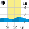 Arcadian Shores tide chart for Wednesday, November 16, 2022
