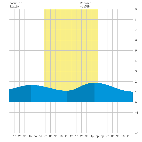 Arcadian Shores tide chart for Thursday, November 17, 2022