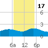 Arcadian Shores tide chart for Thursday, November 17, 2022