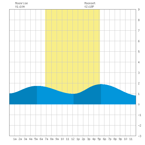 Arcadian Shores tide chart for Friday, November 18, 2022