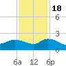 Arcadian Shores tide chart for Friday, November 18, 2022