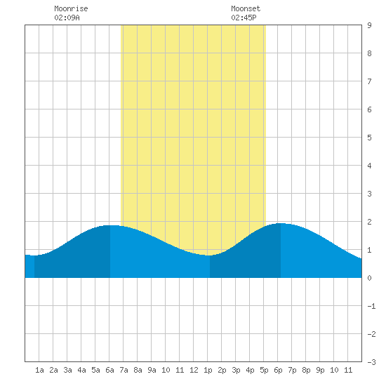 Arcadian Shores tide chart for Saturday, November 19, 2022