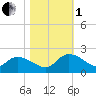 Arcadian Shores tide chart for Tuesday, November 1, 2022