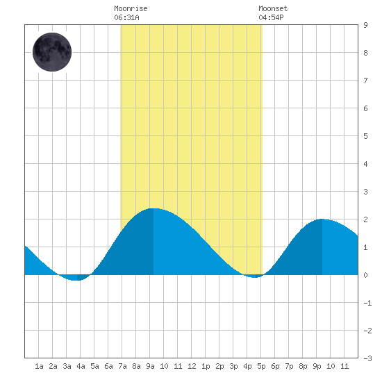 Arcadian Shores tide chart for Wednesday, November 23, 2022