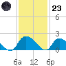 Arcadian Shores tide chart for Wednesday, November 23, 2022