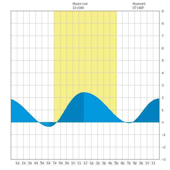 Arcadian Shores tide chart for Saturday, November 26, 2022