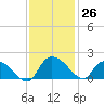 Arcadian Shores tide chart for Saturday, November 26, 2022