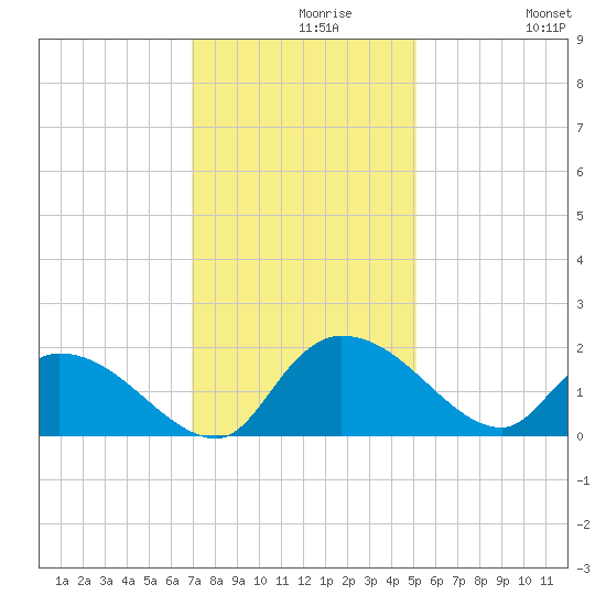 Arcadian Shores tide chart for Monday, November 28, 2022