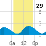 Arcadian Shores tide chart for Tuesday, November 29, 2022