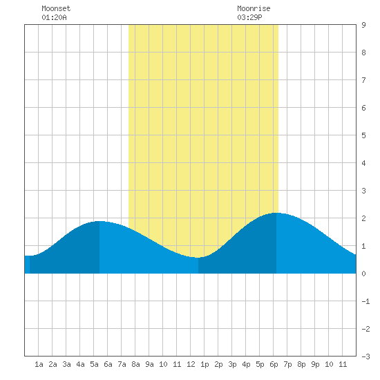 Arcadian Shores tide chart for Wednesday, November 2, 2022