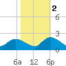 Arcadian Shores tide chart for Wednesday, November 2, 2022