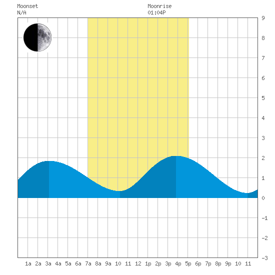 Arcadian Shores tide chart for Wednesday, November 30, 2022