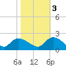Arcadian Shores tide chart for Thursday, November 3, 2022