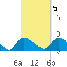 Arcadian Shores tide chart for Saturday, November 5, 2022