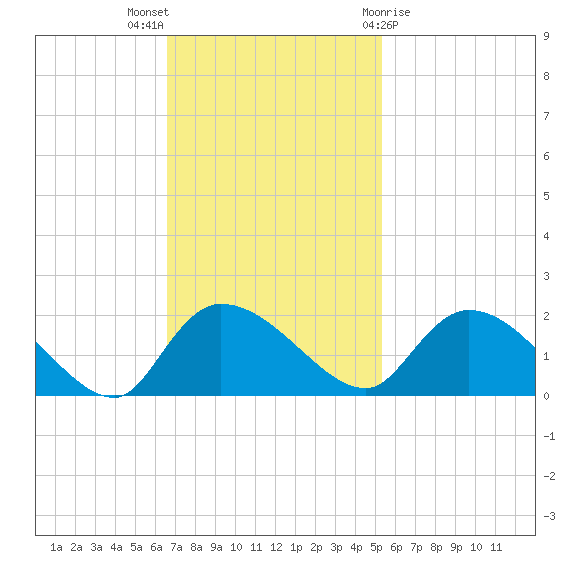 Arcadian Shores tide chart for Sunday, November 6, 2022
