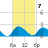 Arcadian Shores tide chart for Monday, November 7, 2022