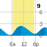 Arcadian Shores tide chart for Wednesday, November 9, 2022