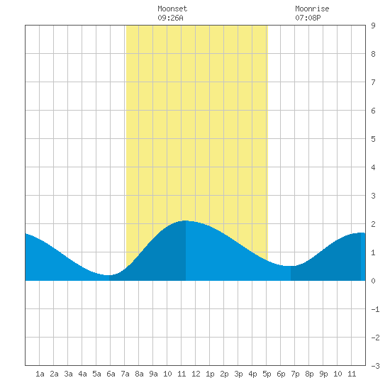 Arcadian Shores tide chart for Saturday, December 10, 2022