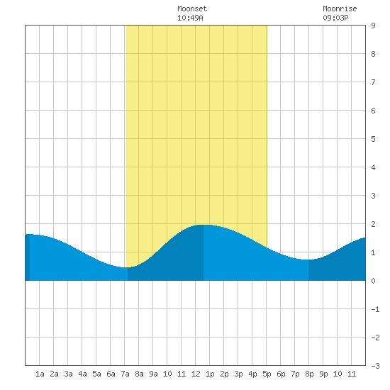 Arcadian Shores tide chart for Monday, December 12, 2022